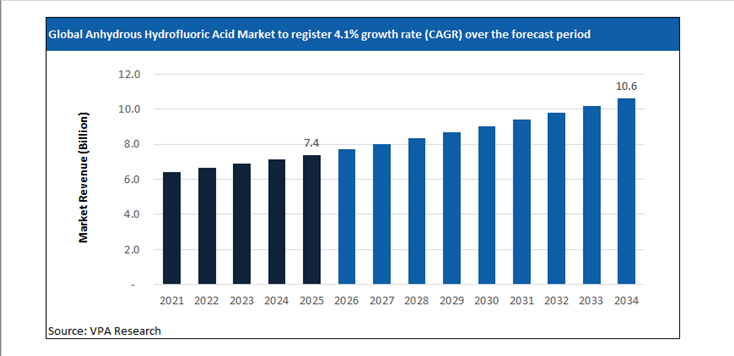anhydrous hydrofluoric acid market size forecast 2021 to 2034